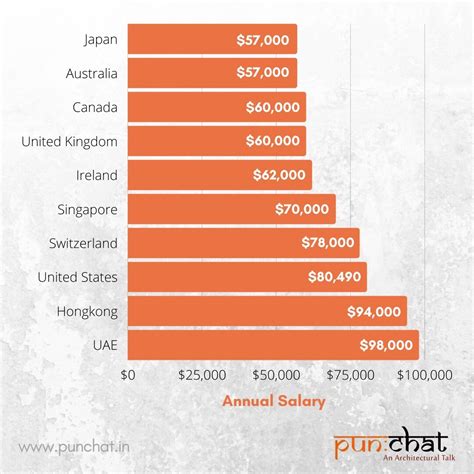 architecture salary per month